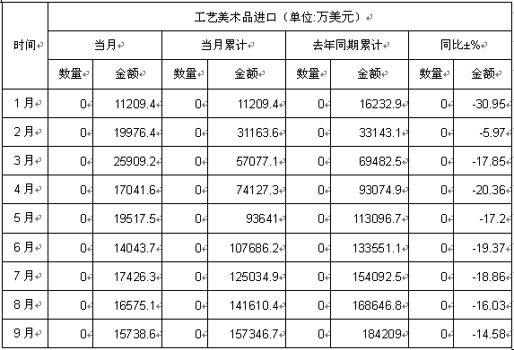 2012年1-9月中國工藝美術品進口數據分析 規模、趨勢與市場洞察